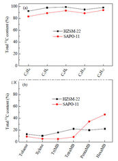 SiO2 / Al2O3 400 हाई एक्टिविटी सिंथेसिस ज़ोलाइट SAPO-11 उत्प्रेरक